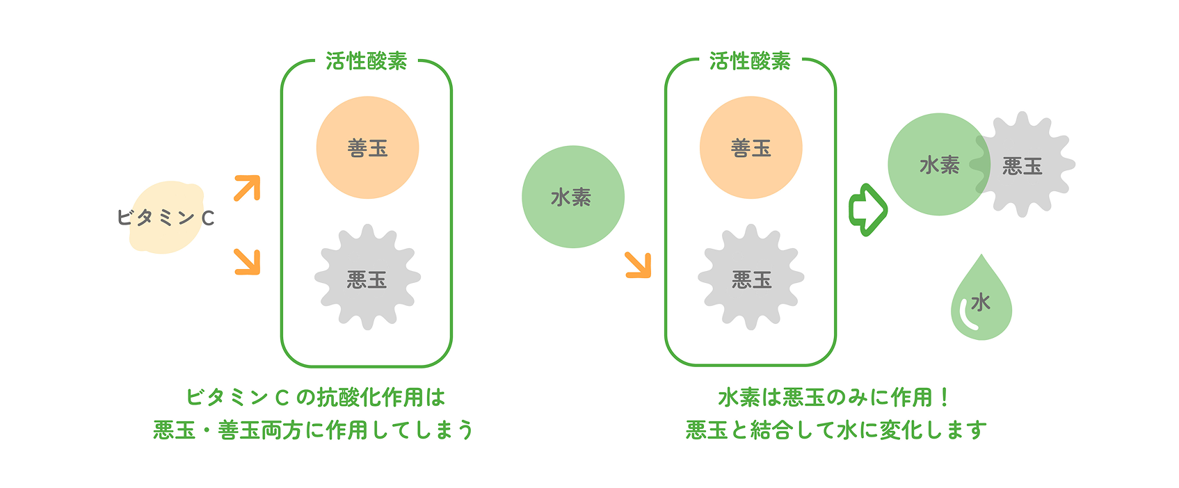 水素の働きイメージ