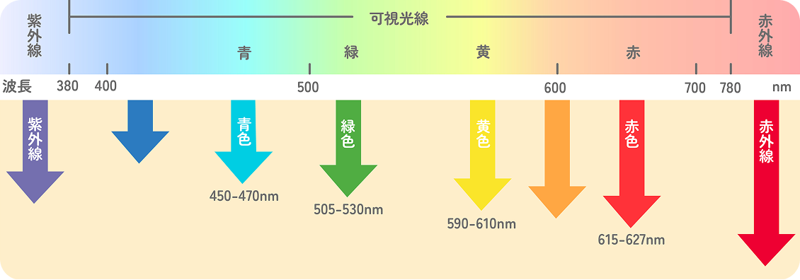 光の波長の図解